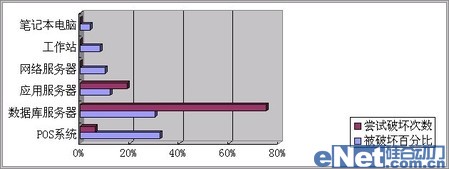 網(wǎng)絡(luò)監(jiān)聽是數(shù)據(jù)庫(kù)安全審計(jì)最佳手段