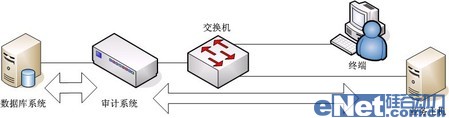 網(wǎng)絡(luò)監(jiān)聽是數(shù)據(jù)庫安全審計(jì)最佳手段