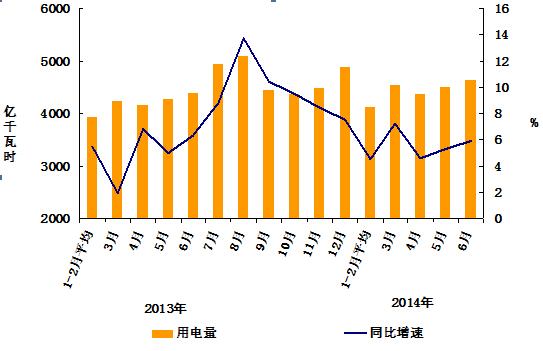 2014年1-6月份電力工業(yè)運(yùn)行簡況