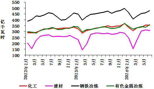 2012年以來分月重點行業(yè)用電量情況