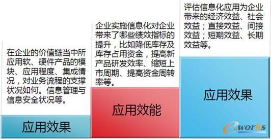 完整的企業(yè)信息化評(píng)測體系