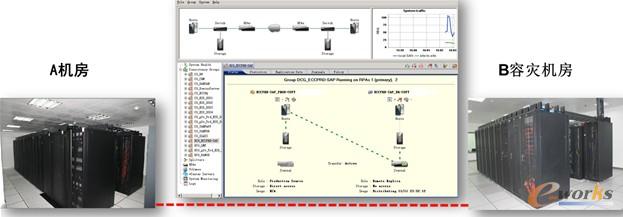 圖 5應(yīng)用級(jí)異地容災(zāi)建設(shè)