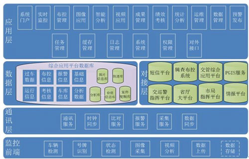 城市一體化防控綜合應用平臺
