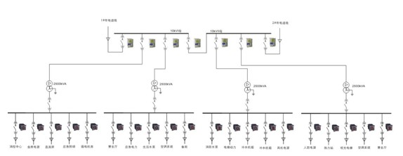電力監(jiān)控系統(tǒng)在石家莊中銀金融廣場的應(yīng)用