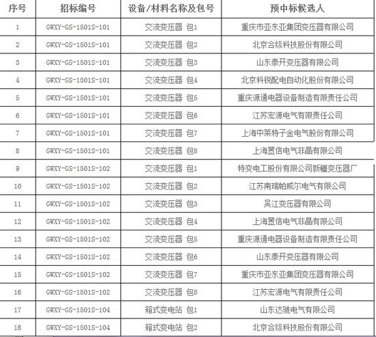大單花落誰家！國(guó)網(wǎng)17個(gè)網(wǎng)省2015年第一批配網(wǎng)設(shè)備中標(biāo)名單