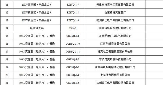 大單花落誰家！國網17個網省2015年第一批配網設備中標名單