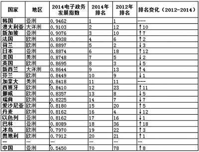 互聯(lián)網(wǎng)+政務(wù)，怎么加？