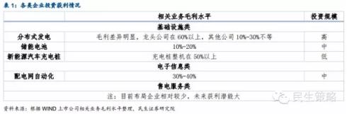 能源互聯(lián)網(wǎng)：產(chǎn)業(yè)鏈投資機(jī)遇在何方