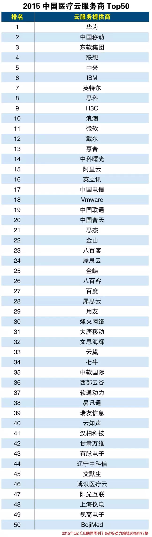2015中國醫(yī)療云服務(wù)商Top50