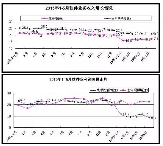 1-5月軟件和信息技術(shù)服務(wù)業(yè)實(shí)現(xiàn)收入15880億元