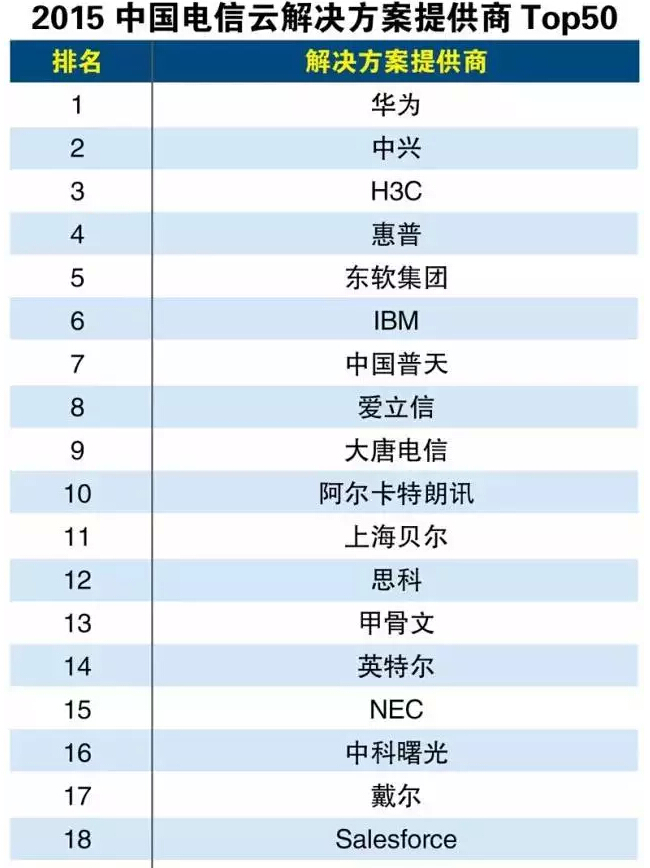 2015中國電信云解決方案提供商Top50