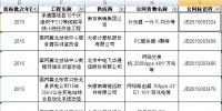 國網2015年第二批信息化項目（設備）等批次合同簽訂情況發(fā)布