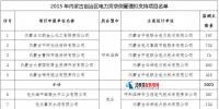 內蒙古2015年度電力需求側管理專項資金項目公示(名單)