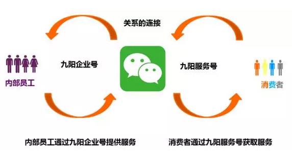 逆天了！看美的、九陽們?nèi)绾瓮孓D(zhuǎn)微信企業(yè)號(hào)