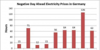 德國電力市場“負(fù)電價(jià)”的<font color=
