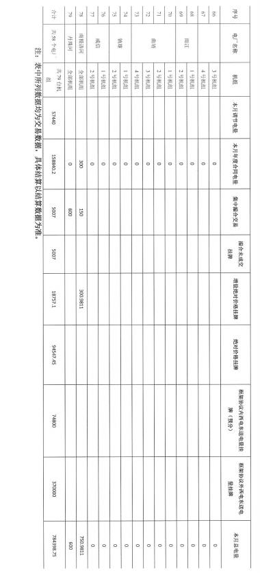 2016年11月云南電力市場化交易簡報(bào)