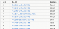 河北新公示26家售電公司信息 激增至118家！
