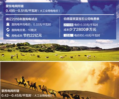 降電價(jià)能省多少錢？看向內(nèi)蒙古通遼直購電試點(diǎn)