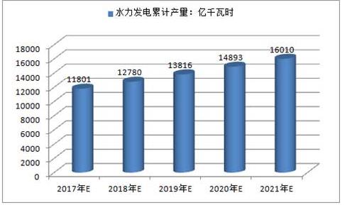 2017年中國火電、水電、風(fēng)電及核電發(fā)電量預(yù)測