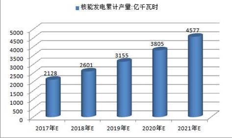 2017年中國火電、水電、風(fēng)電及核電發(fā)電量預(yù)測