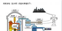 你好奇嗎？核電站是怎樣發(fā)電的