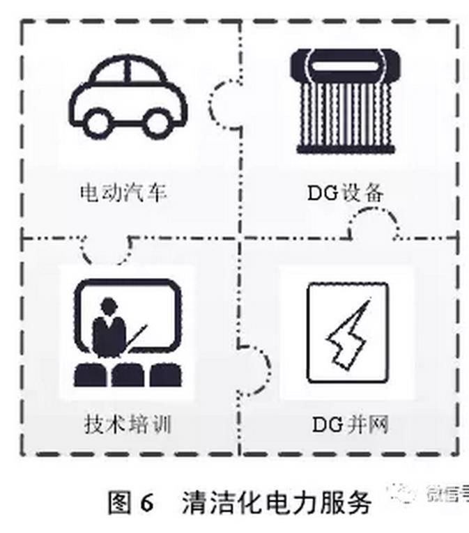 售電公司可以根據(jù)用戶需求，開展個(gè)性化服務(wù)，如圖4所示。