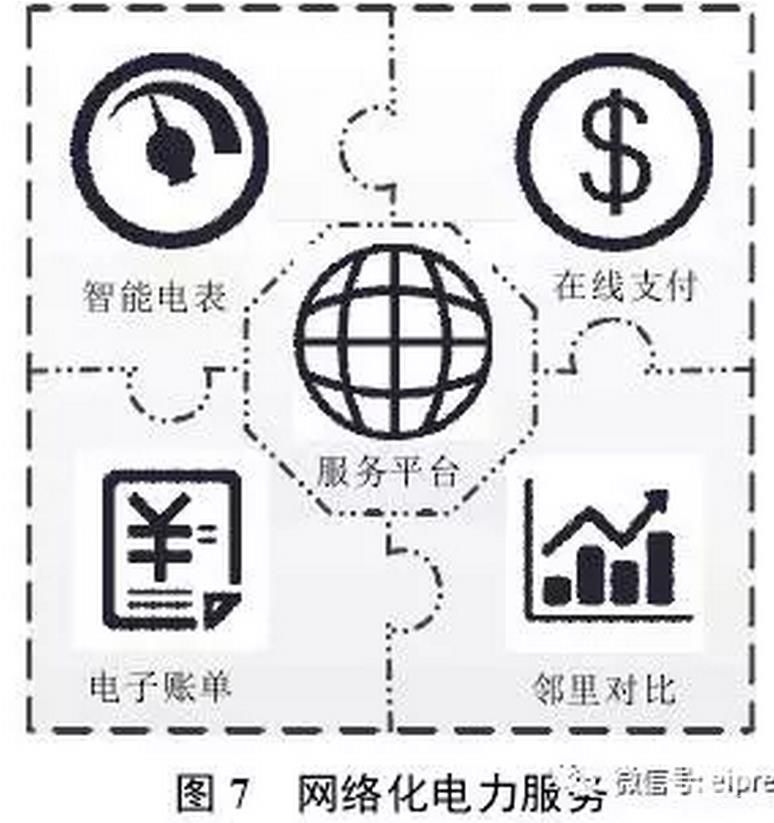 售電公司通過研發(fā)并推出互聯(lián)網(wǎng)、移動(dòng)設(shè)備軟件等新型網(wǎng)絡(luò)服務(wù)平臺(tái)