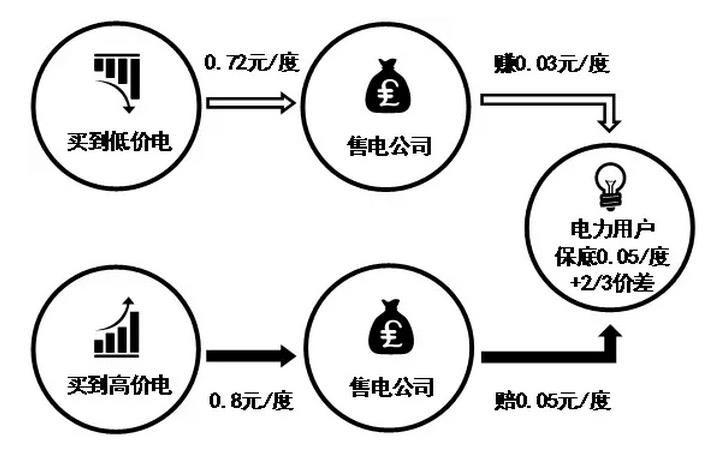 售電公司先和電力用戶約定兩件事，一是給電力用戶的保底降價，