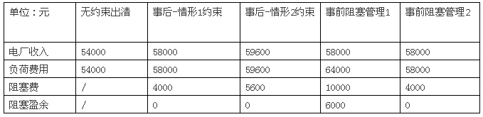 電力市場集中競價的經(jīng)濟學(xué)原理分析