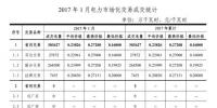 售電公司必知！云南省2017年電力交易<font color=