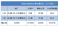 廣東電力市場2、3月份結(jié)算情況統(tǒng)計對比