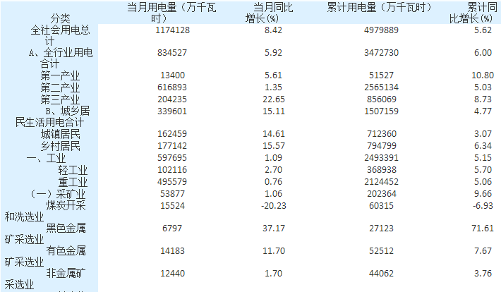 湖南：4月全社會用電量117.41億千瓦時 同比增長8.42%