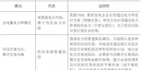  關(guān)于電改 你不得不知的國外電力市場(chǎng)模式介紹