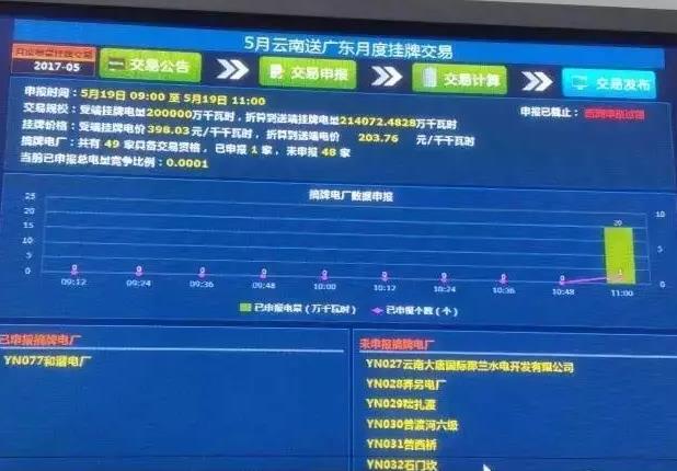 5月云南送廣東月度掛牌交易結(jié)果，落幕還是有內(nèi)幕