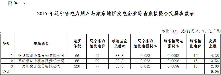 9.95億千瓦時 遼寧電力用戶與蒙東地區(qū)發(fā)電企業(yè)首筆跨省直接撮合交易來了！