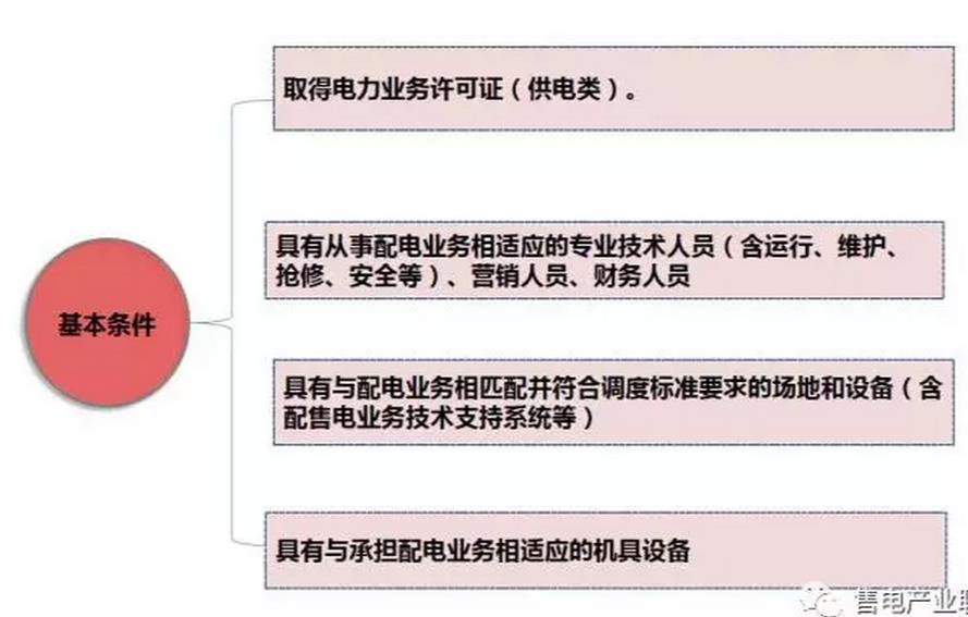 增量配電網(wǎng)的運(yùn)營(yíng)