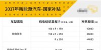 解析：2017年新能源汽車(chē)補(bǔ)貼<font color=