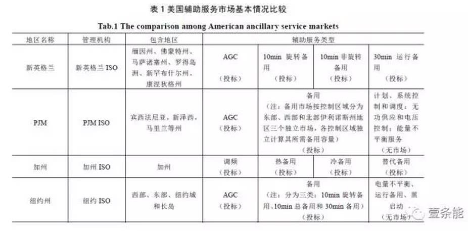 美國(guó)電力市場(chǎng)前景