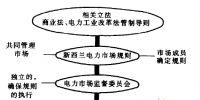 國(guó)外典型電力市場(chǎng)之<font color=