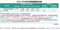 華北電網(wǎng)輸電價(jià)格搶先看