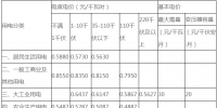 湖南：下調(diào)省電網(wǎng)一般工商業(yè)<font color=