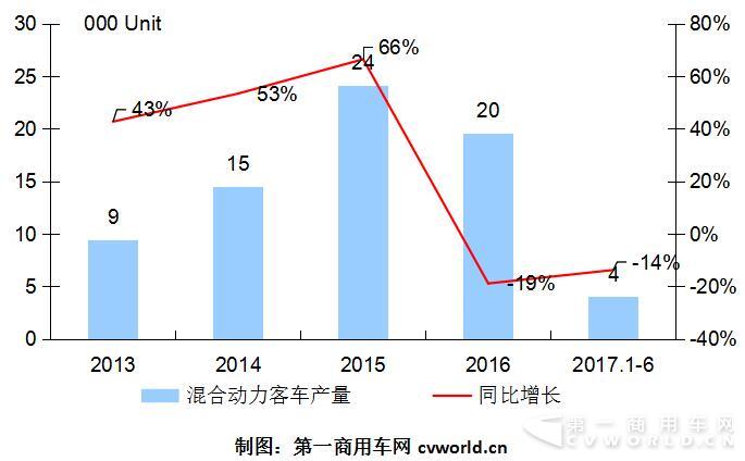 混合動(dòng)力客車年中考：宇通破千 黃海上位