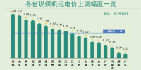 匯總當前20個省份上調(diào)燃煤機組上網(wǎng)電價 這個省漲幅最高！
