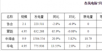 內蒙古二連浩特市7月光伏發(fā)電同比增長25.4% 無限發(fā)電量