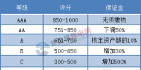 江蘇售電公司注意！信用評價等級直接與銀行履約保函掛鉤