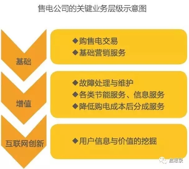 未來售電企業(yè)6大優(yōu)勢(shì)與運(yùn)作模式