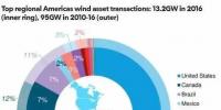 2016年美州風(fēng)電二級(jí)市場(chǎng)交易追蹤報(bào)告