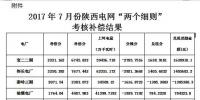 2017年7月份陜西電網(wǎng)“兩個(gè)細(xì)則”考核補(bǔ)償情況的通知