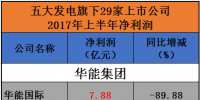 五大發(fā)電29家上市公司堪憂：總利潤僅為133.24億！