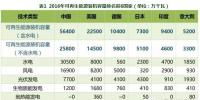 【數(shù)據(jù)】2016年可再生能源裝機容量排名前6國家統(tǒng)計